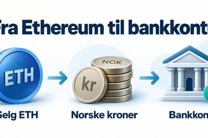Illustrasjon som viser salg av Ethereum til norske kroner og overføring til bankkonto.
