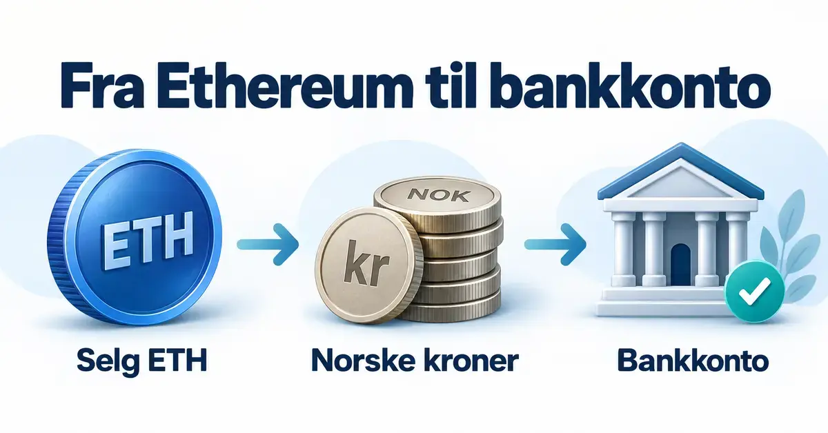 Illustrasjon som viser salg av Ethereum til norske kroner og overføring til bankkonto.
